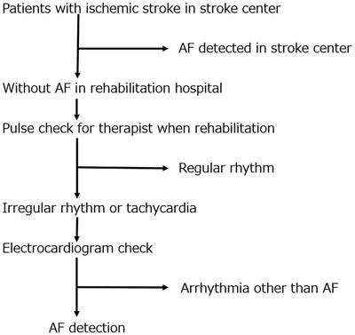 Regular pulse checks for patients with non-cardioembolic stroke in rehabilitation hospitals to improve recognition and detection of atrial fibrillation (the ESCORT study): protocol for a prospective multicenter observational study